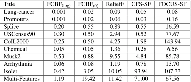 Table 3: Running time (seconds) for each feature selection algorithm on UCI data.