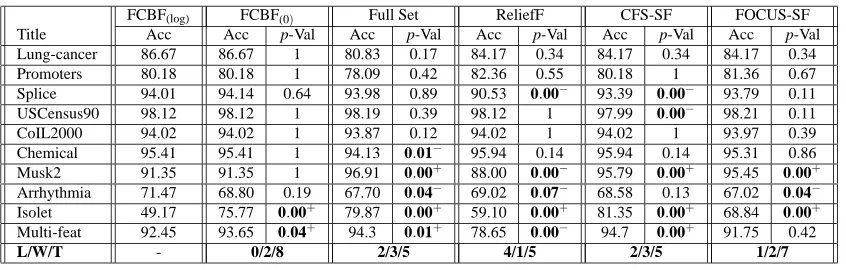 Table 6: Accuracy of C4.5 on selected features for UCI data: Acc records 10-fold cross-validationaccuracy rate (%) and p-Val records the probability associated with a paired two-tailed t-Test