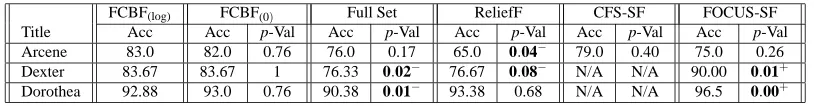 Table 9: Number of features selected by each feature selection algorithm on NIPS data.