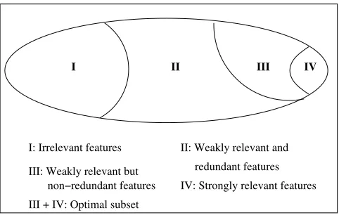 Figure 1: A view of feature relevance and redundancy.