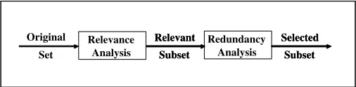 Figure 2: A traditional framework of feature selection.