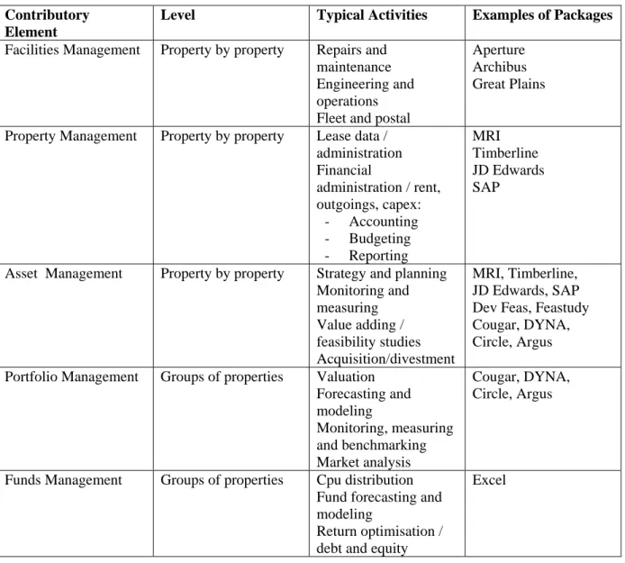 Table 1 divides the property funds management business model into five contributory elements with  the respective level of focus, typical activities and examples of generic software packages commonly  used for each