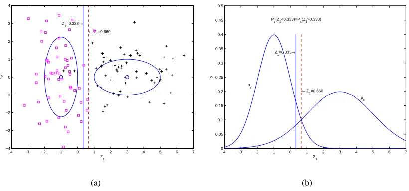 Figure 4: An experiment on a synthetic data set. The decision hyperplane derived from MEMPM(the dashed red line) exactly corresponds to the optimal thresholding point, i.e., the inter-section point, while the decision hyperplane given by MPM (the solid blue line) corre-sponds to the point in which the error rates for the two classes of data are equal.