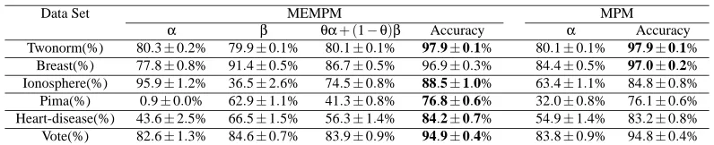 Table 3: Lower bound α, β, and test accuracy compared to MPM with the Gaussian kernel.