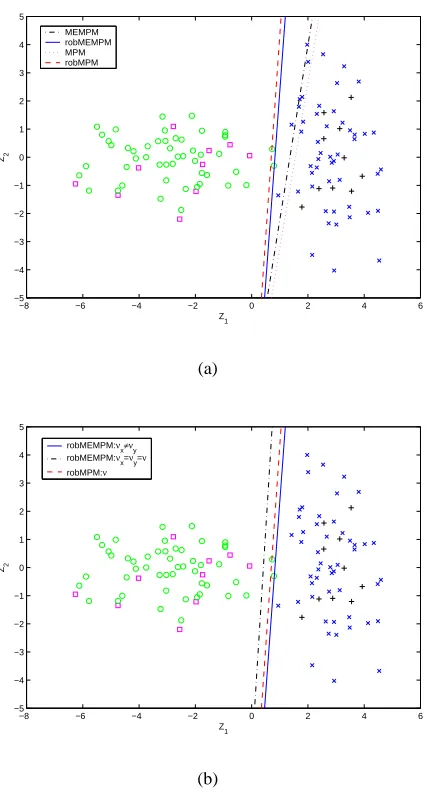 Figure 6: An example in R2 demonstrates the results of robust versions of MEMPM and MPM.Training points are indicated with black +’s for the class x and magenta □’s for the classy