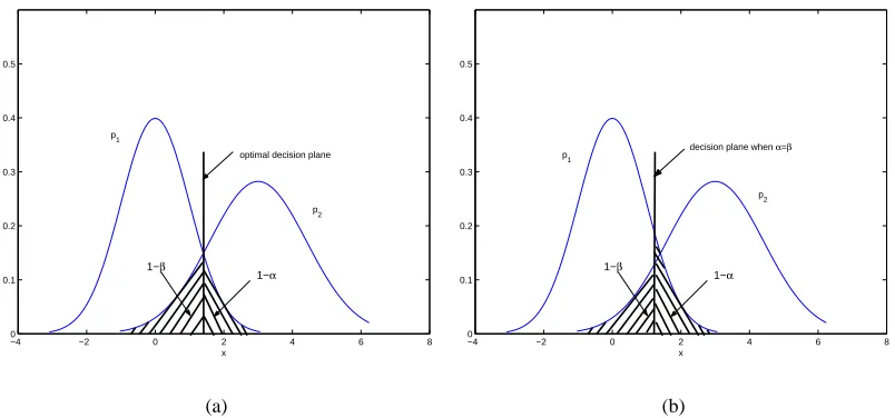 Figure 1: An analogy to illustrate the difference between MEMPM and MPM with equal priorprobabilities for two classes