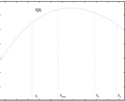 Figure 2: A three-point pattern and Quadratic Line search method. A βnew is obtained and a newthree-point pattern is constructed by βnew and two of β1, β2 and β3.