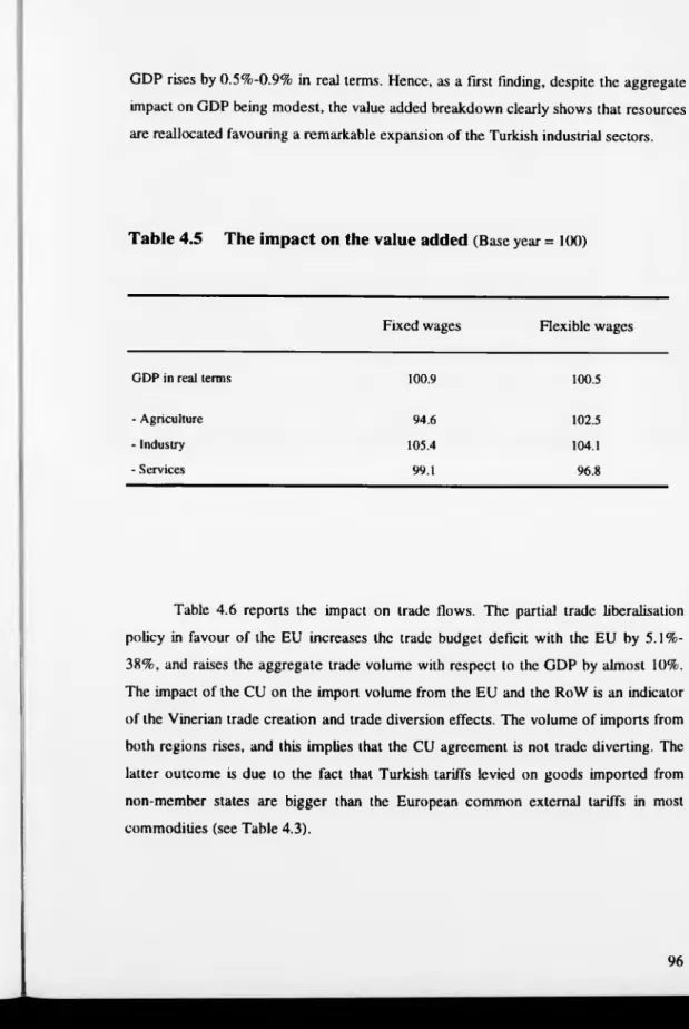 Table 4.5  The impact on the value added  (Base year =  100)