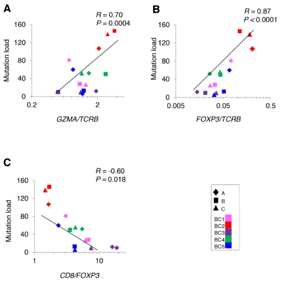 Figure 4: Correlation analysis between non-synonymous mutations and the mRNA expression level of immune-related  genes in tumors