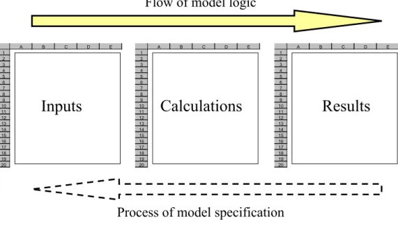 Figure 6: The process of model specification 