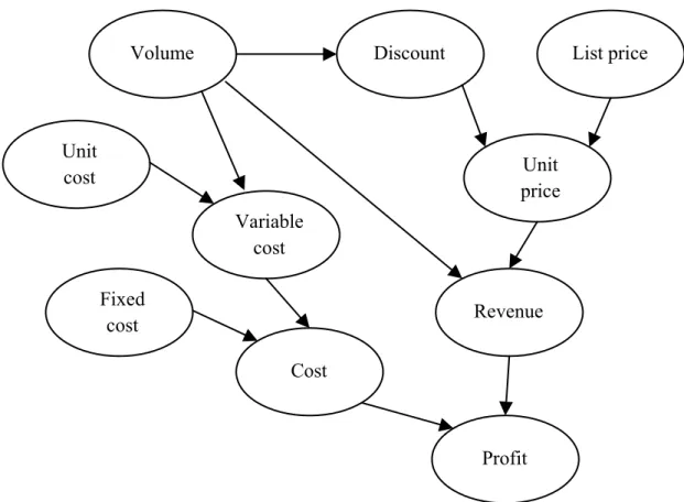 Figure 8: Example Bubble diagram (1) 