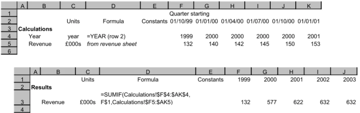 Figure 22: Example of consolidating quarterly calculations to an annual report 
