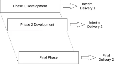 Figure 3  Progressive Development Lifecycle