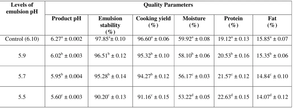 Table 3   Effect of emulsion pH adjusted with lactic acid on physico-chemical characteristics of chicken sausage  
