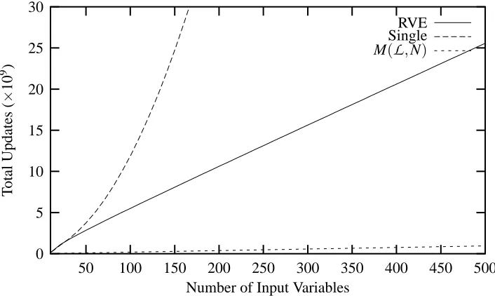 Figure 1: Plot of the expected cost of running RVE (Isum(N,r = 10)) along with the cost of removinginputs individually, and the estimated number of updates M(L,N).