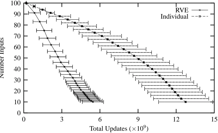 Figure 2: A comparison between the number of inputs on which the perceptrons are trained and themean aggregate number of updates performed by the perceptrons.