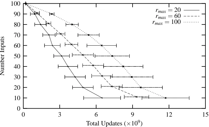Figure 3: A comparison between the number of inputs on which the thermal perceptrons are trainedand the aggregate number of updates performed using the RVErS algorithm.