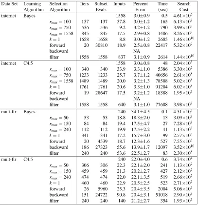 Table 6: Variable selection results using the naive Bayes and C4.5 learning algorithms.