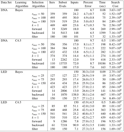 Table 7: Variable selection results using the naive Bayes and C4.5 learning algorithms.