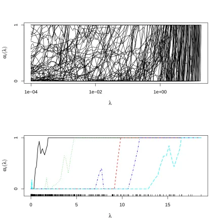 Figure 8: [Upper plot] The entire collection of piece-wise linear paths αi(λ), i = 1,...,N, for themixture example