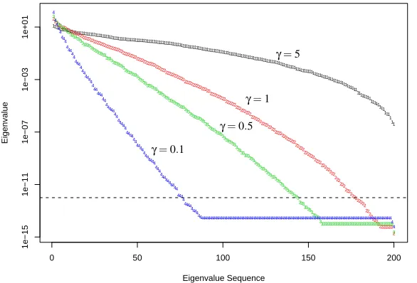 Figure 9: The eigenvalues (on the log scale) for the kernel matrices Kγ corresponding to the fourvalues of γ as in Figure 4