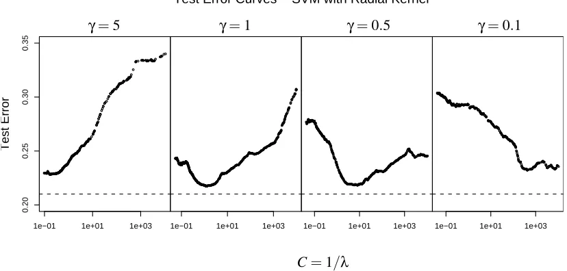 Figure 4: Test error curves for the mixture example, using four different values for the radial kernelparameter γ