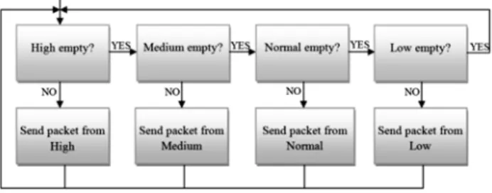 Figure 3 FIFO mechanism