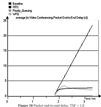 Table 4 WFQ classification by type of service