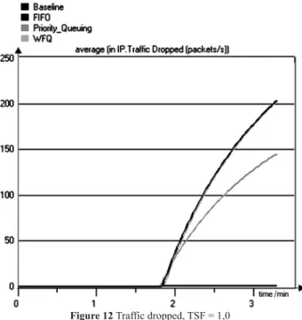 Figure 12 Traffic dropped, TSF = 1,0