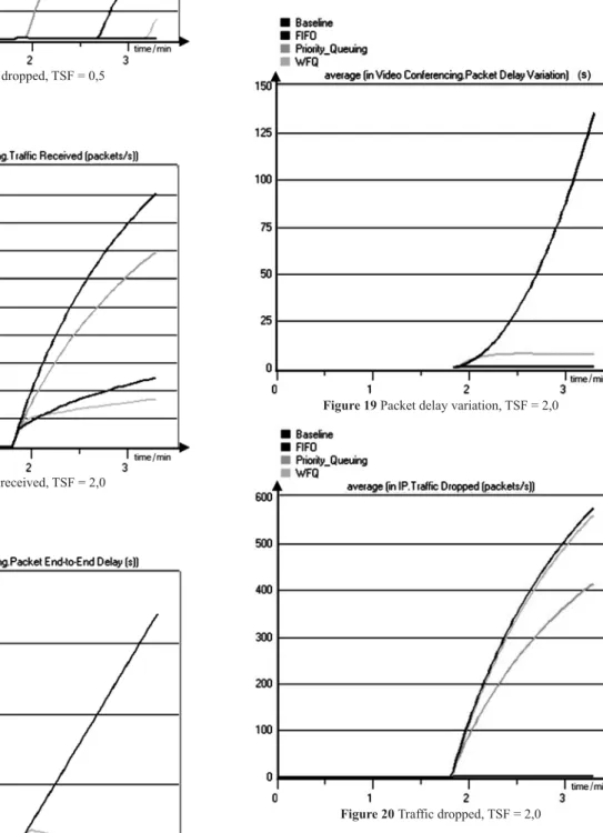 Figure 17 Traffic received, TSF = 2,0
