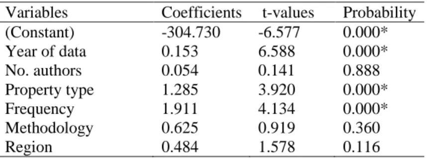 Table 3: Meta-Regression 1 - Results 