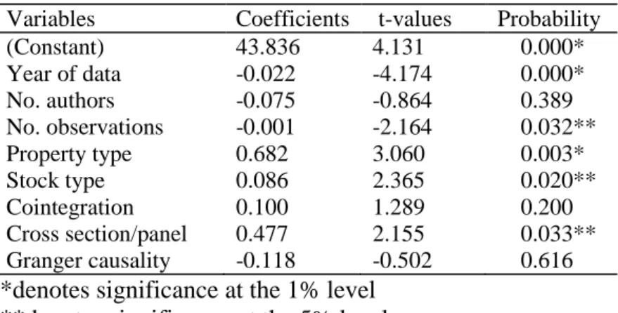 Table 5 displays the results from the estimation of the meta-regression analysis model 3