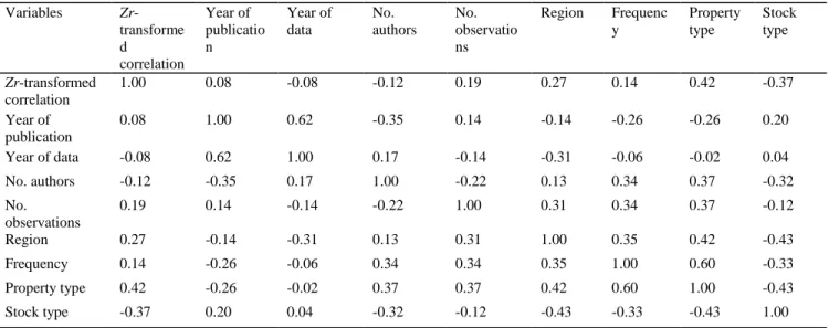 Table 2: Meta-regression 2 - Correlation matrix  