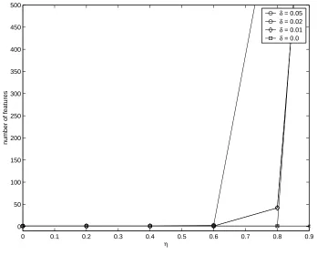 Figure 1: Plots of number of selected features versus η for various values of δ.