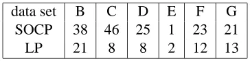 Table 2: Number of selected features for which the LOO error was minimum. The row titled SOCPtabulates the minimum number of features reported by (8) for which the LOO error waszero