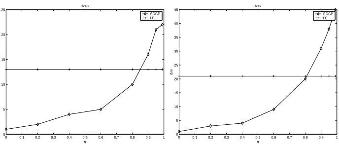 Figure 3: Plots of number of selected features versus η for data sets D, C.