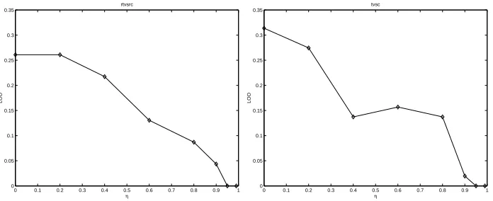Figure 7: Plots of LOO error versus η for data sets G, B.