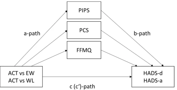 Figure 2. Model of mediation showing a-path, b-path and c (c’)-path 