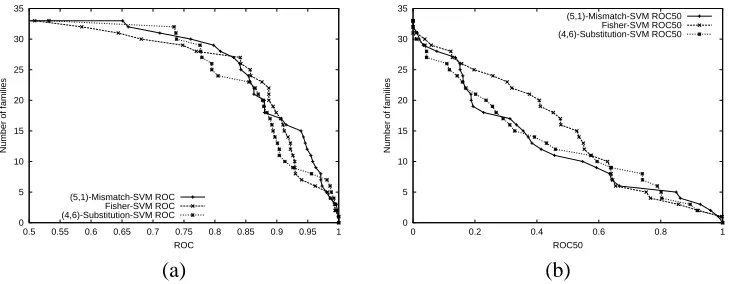 Figure 5: Comparison of of Mismatch-SVM, Fisher-SVM and Gappy-SVM. The graph plotsthe total number of families for which a given method exceeds an ROC score threshold(a) or ROC-50 score threshold (b).