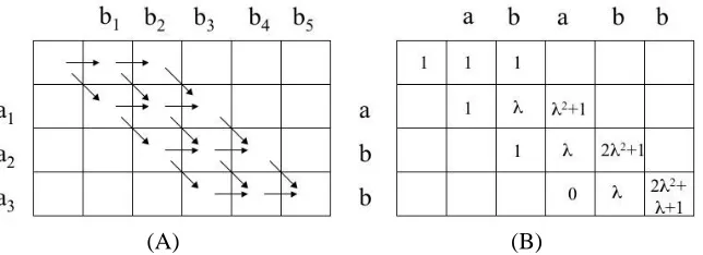 Figure 2: Dynamic programming at the leaf node. The trellis in (A) shows the restricted pathsfor aligning a g-mer against a k-mer, with insertion of up to g − k gaps in the k-mer, forg = 5 and k = 3