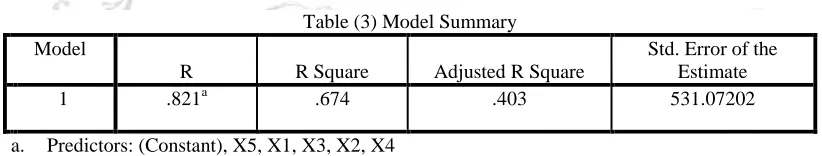 Table (3) Model Summary 