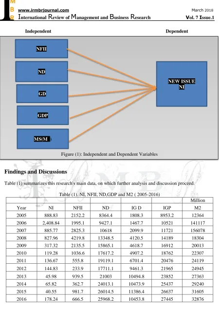 Figure (1): Independent and Dependent Variables 