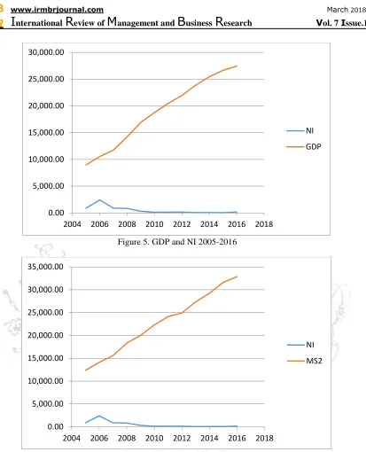 Figure 5. GDP and NI 2005-2016 