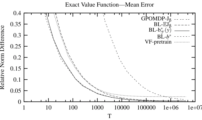 Figure 3: The standard deviation of the relative norm difference from ∇η (see Figure 2 for anexplanation of the key).