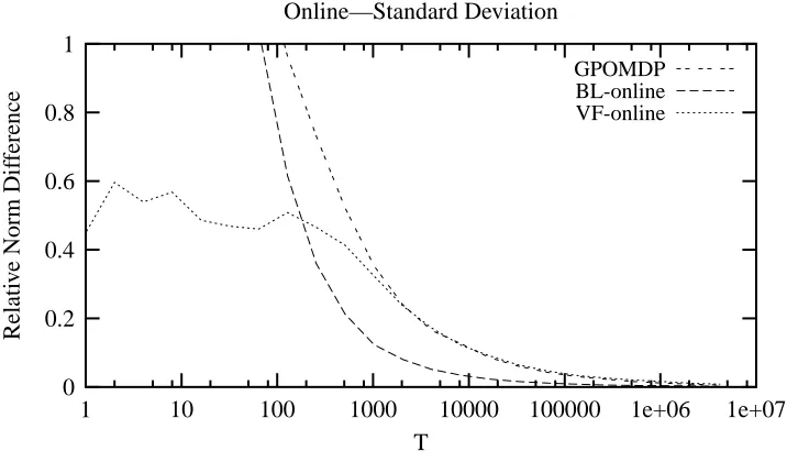 Figure 4: The mean of the relative norm difference from ∇η: using no control variate (GPOMDP);using a baseline trained online (BL-online); and using a value function trained online(VF-online).