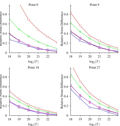 Figure 6: Each plot shows the mean, over 100 independent runs, of the relative norm differencefrom ∇βη: using no baseline (); using a constant baseline, trained online ( + ); usinga second order polynomial of the inputs as a baseline, trained online ()