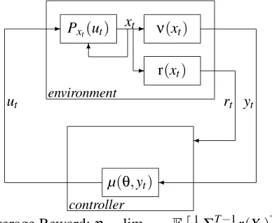Figure 1: POMDP with reactive parameterized policy