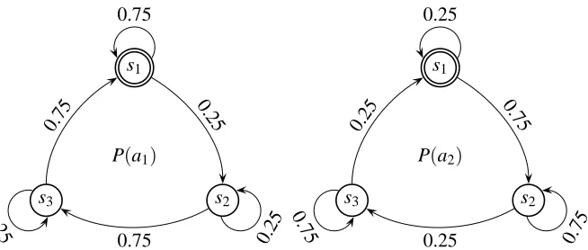 Figure 7: Transition probabilities for a toy 3 state, 2 action Markov decision process