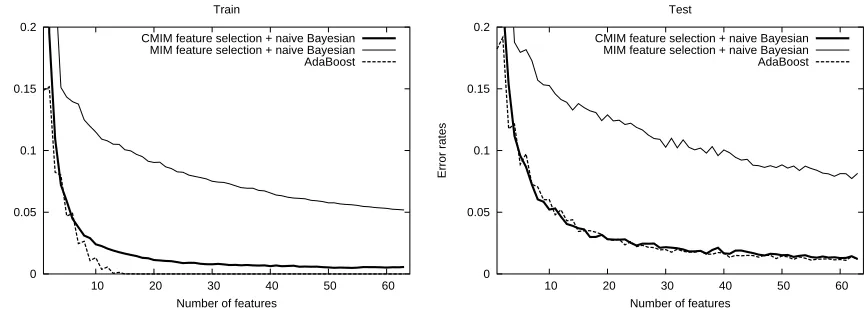 Figure 5: The asymptotic error rates are reached with 50 features on the picture classiﬁcation task.