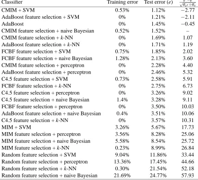 Table 1: Error rates with 50 features on the accurate face vs. background data set. The right col-umn shows the difference between the test error rate e⋆ of the CMIM + naive Bayesianmethod and the test error rate e in the given row, divided by the standard deviation of thatdifference.